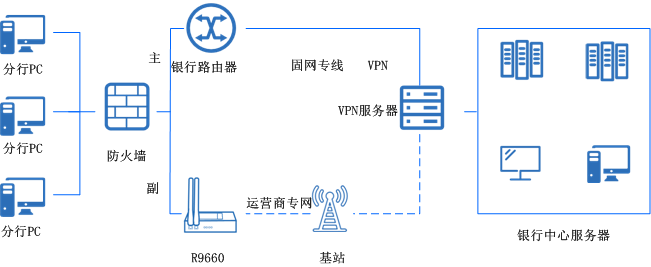銀行分支機構聯(lián)網(wǎng)、線路備份無線方案