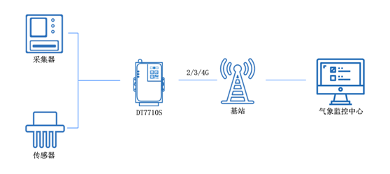 4g 無(wú)線數(shù)傳終端 4g 無(wú)線數(shù)傳終端