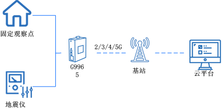 5g工業(yè)路由器 5g工業(yè)路由器